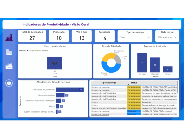 Exemplo de dashboard desenvolvido pela Norte Inteligência 5