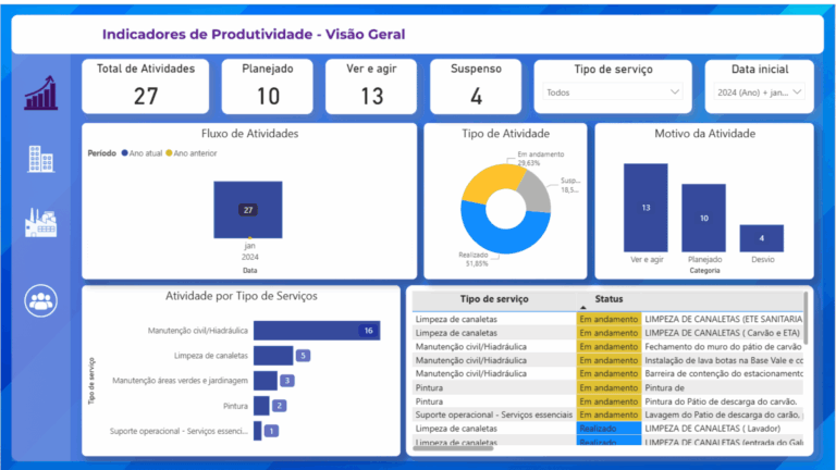 Exemplo de dashboard desenvolvido pela Norte Inteligência 15