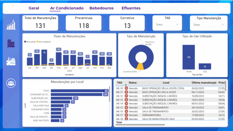 Exemplo de dashboard desenvolvido pela Norte Inteligência 16